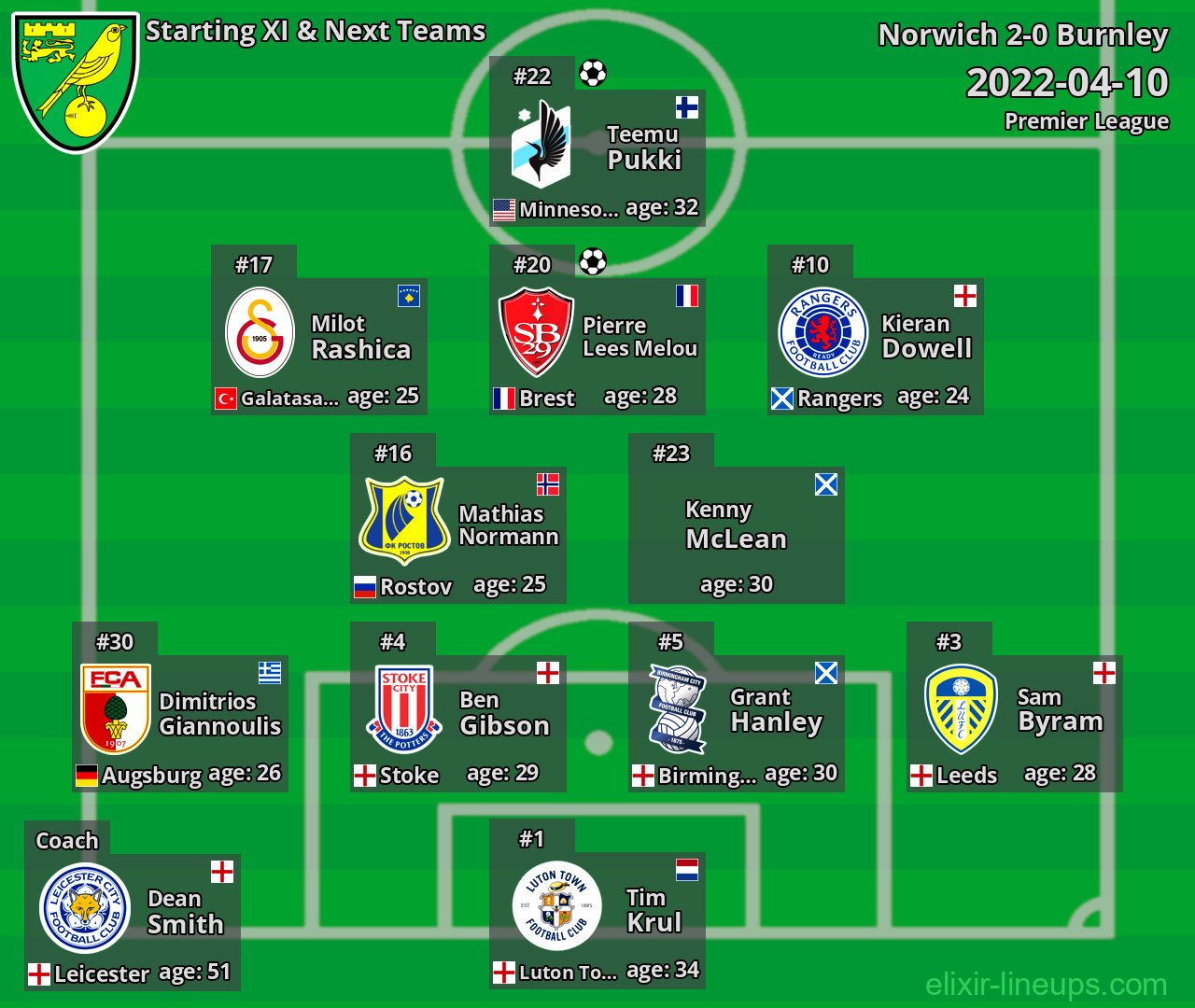 Norwich Starting XI & Next Teams 2022-04-10