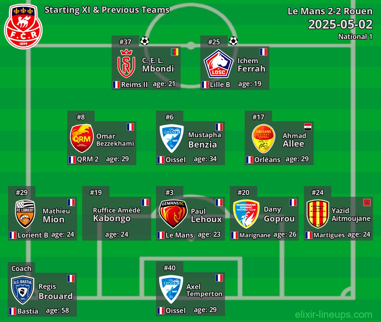 Rouen Starting XI & Previous Teams 2025-05-02