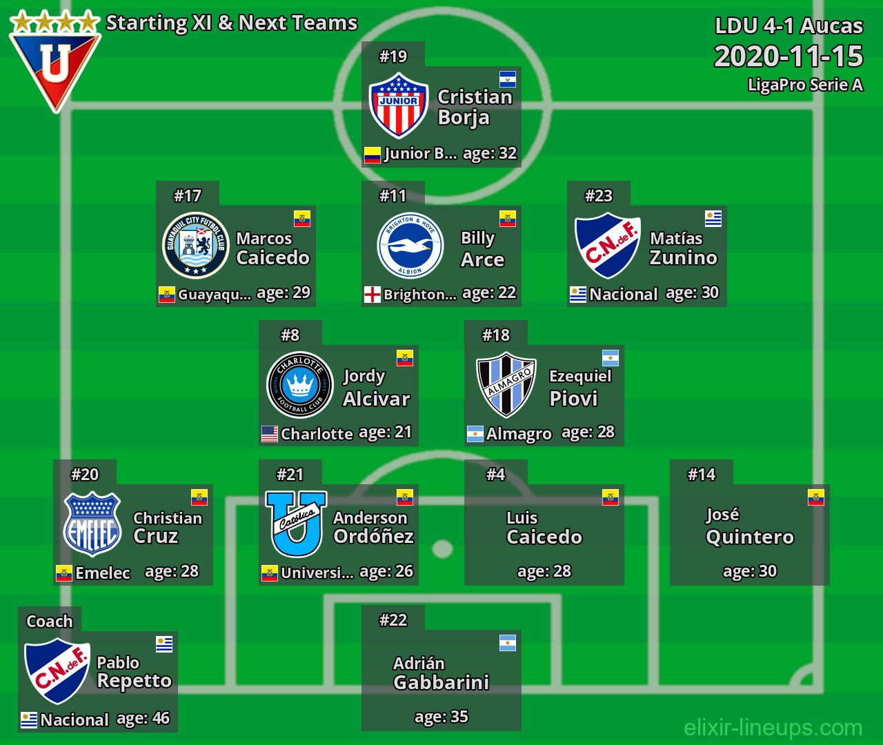 LDU Starting XI & Next Teams 2020-11-15