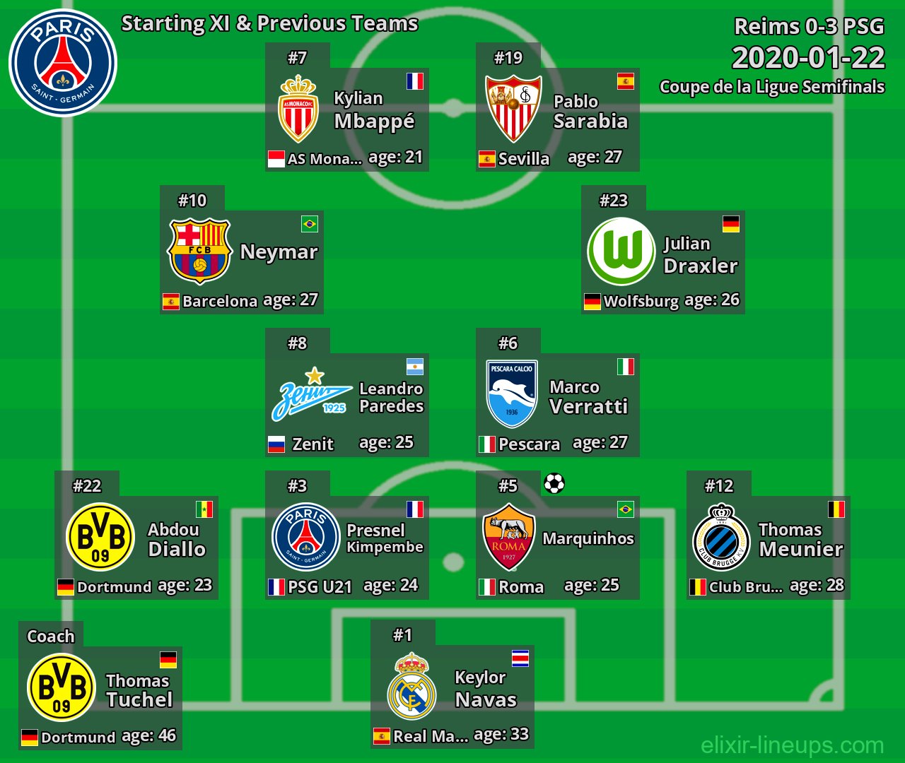 PSG Starting XI & Previous Teams 2020-01-22