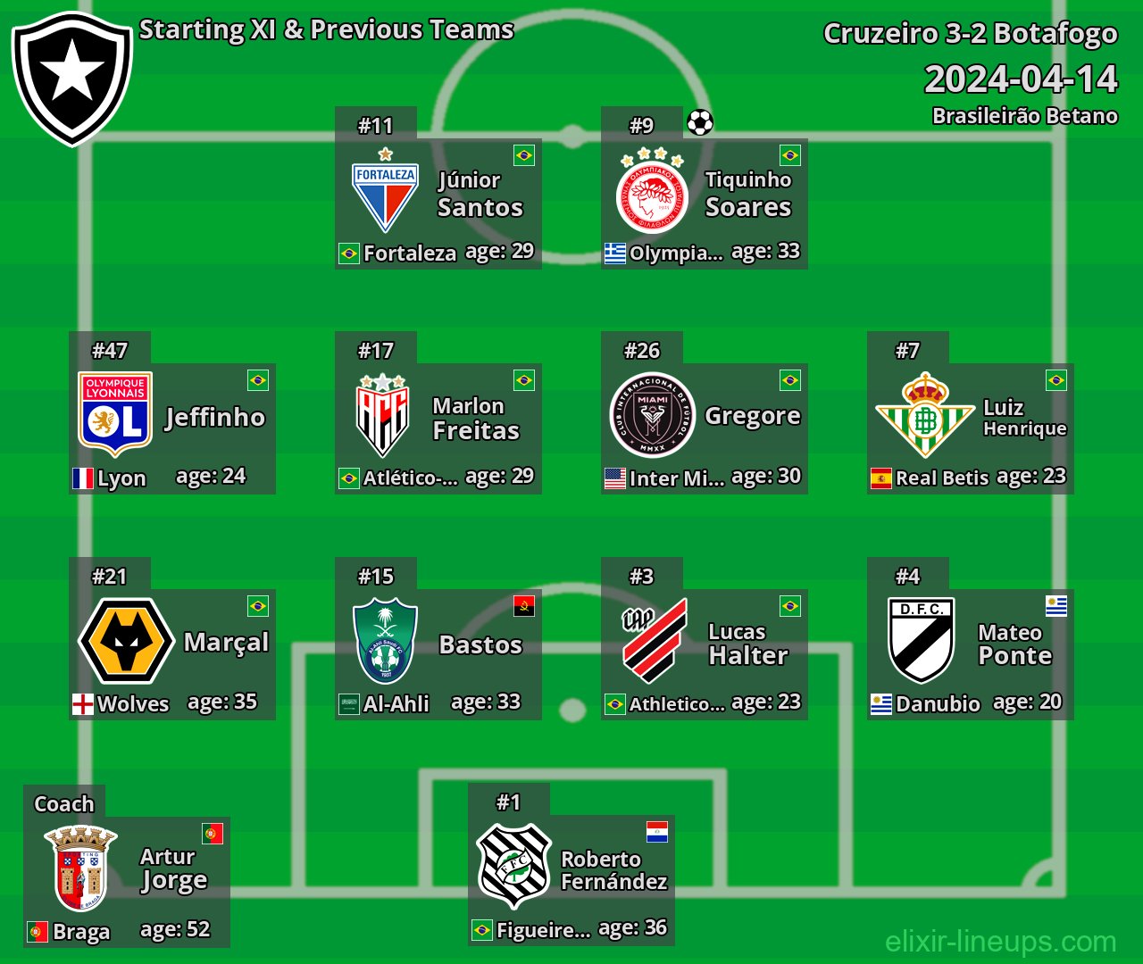 Botafogo Starting XI & Previous Teams 2024-04-14