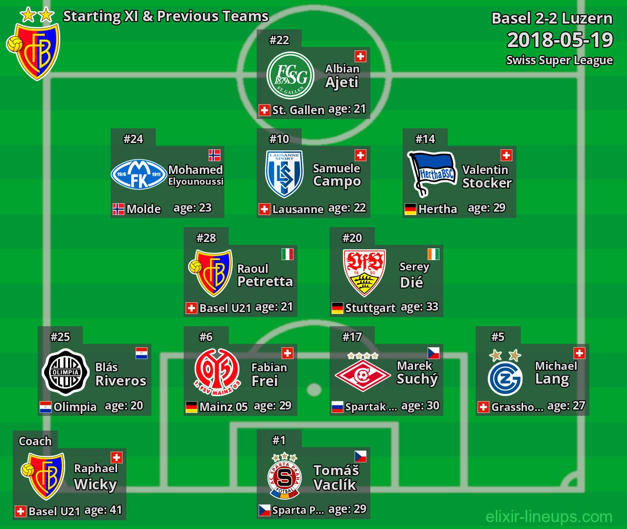 Basel Starting XI & Previous Teams 2018-05-19
