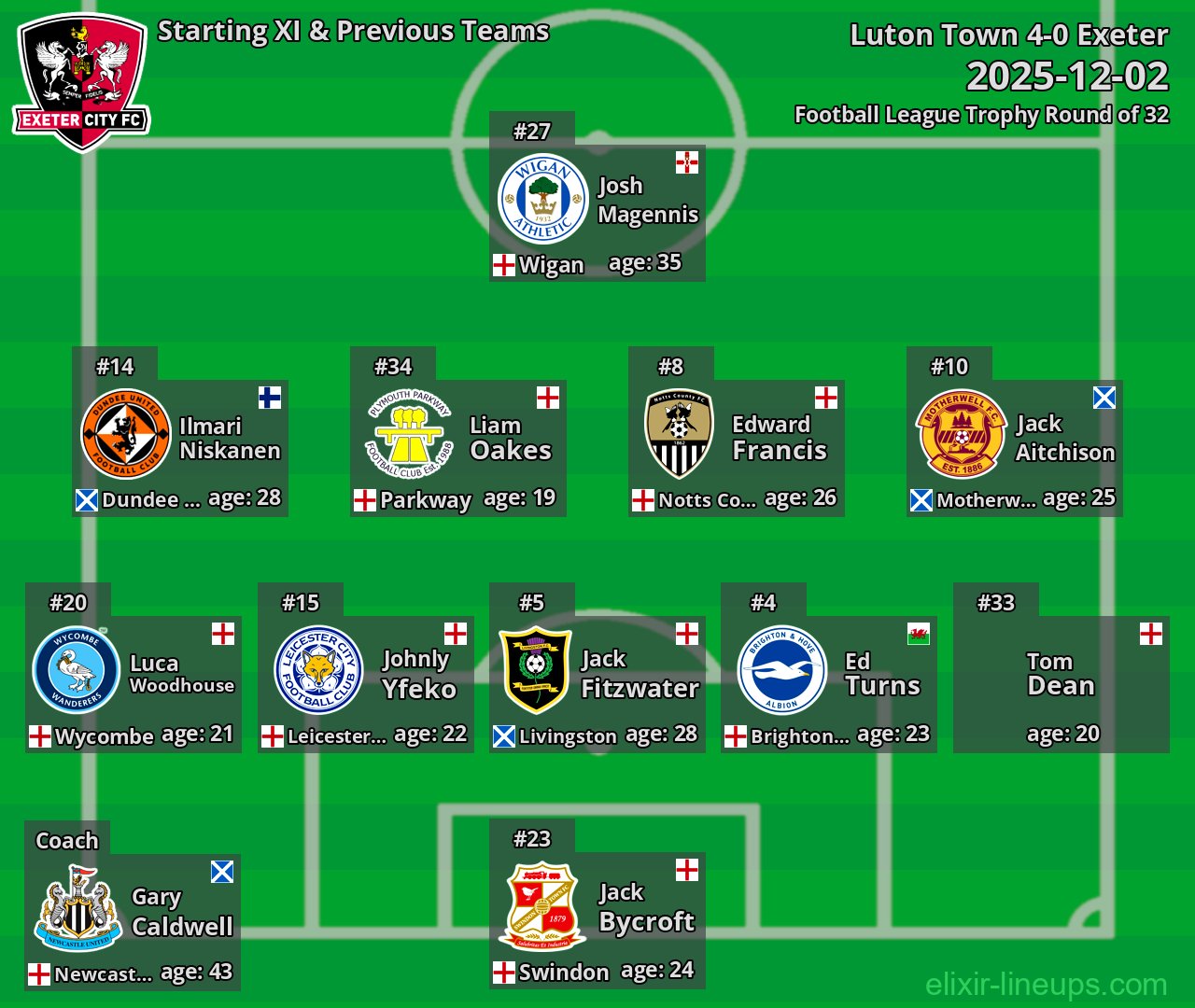 Exeter Starting XI & Previous Teams 2025-12-02