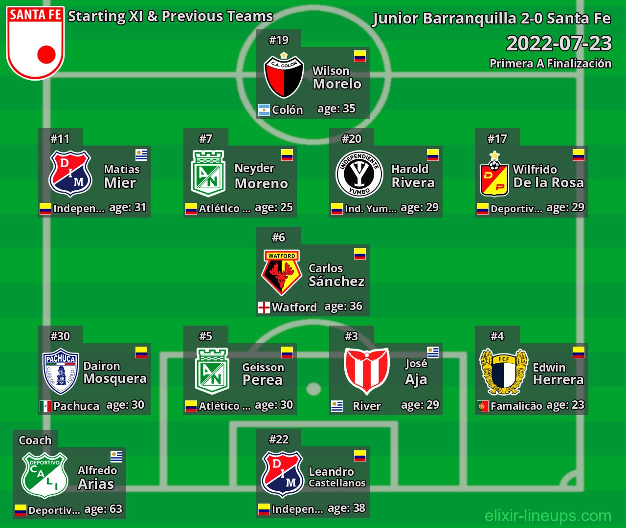 Santa Fe Starting XI & Previous Teams 2022-07-23