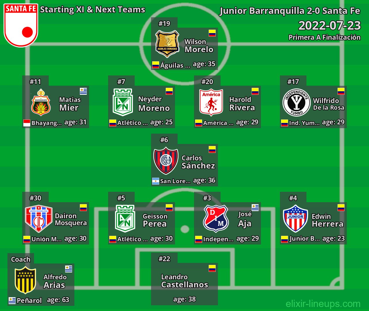 Santa Fe Starting XI & Next Teams 2022-07-23