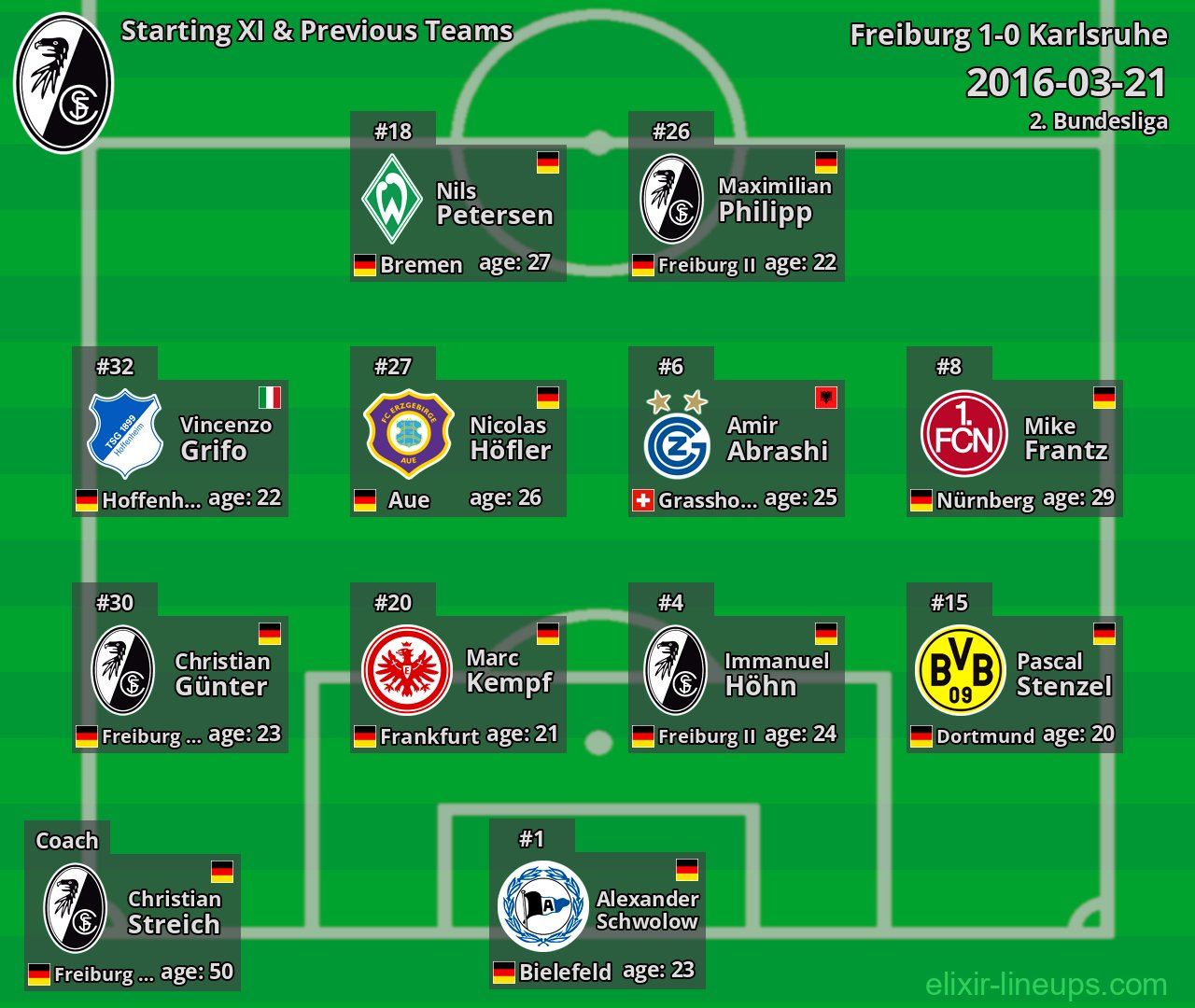 Freiburg Starting XI & Previous Teams 2016-03-21