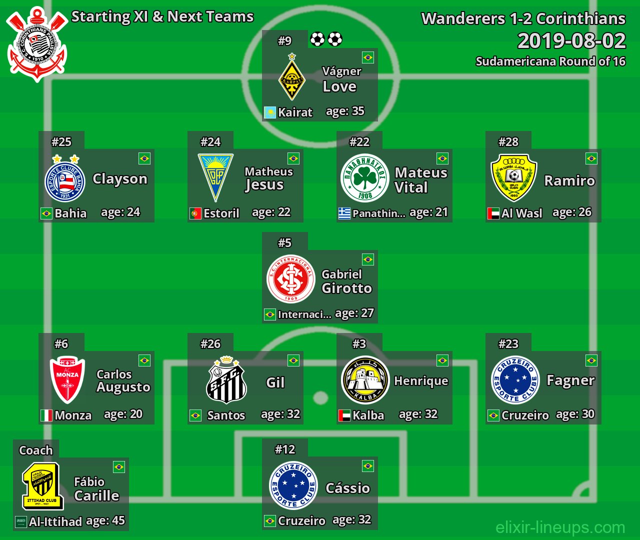 Corinthians Starting XI & Next Teams 2019-08-02