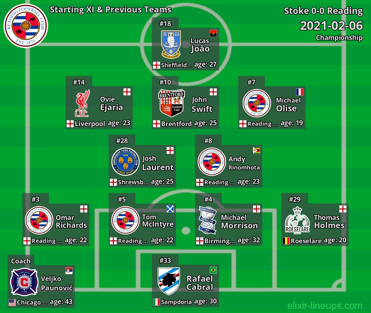 Reading Starting XI & Previous Teams 2021-02-06