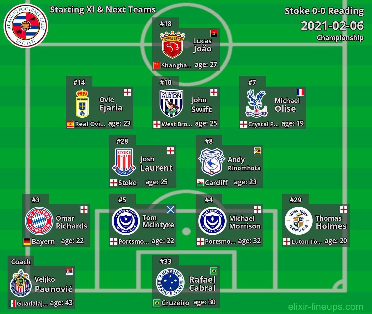 Reading Starting XI & Next Teams 2021-02-06