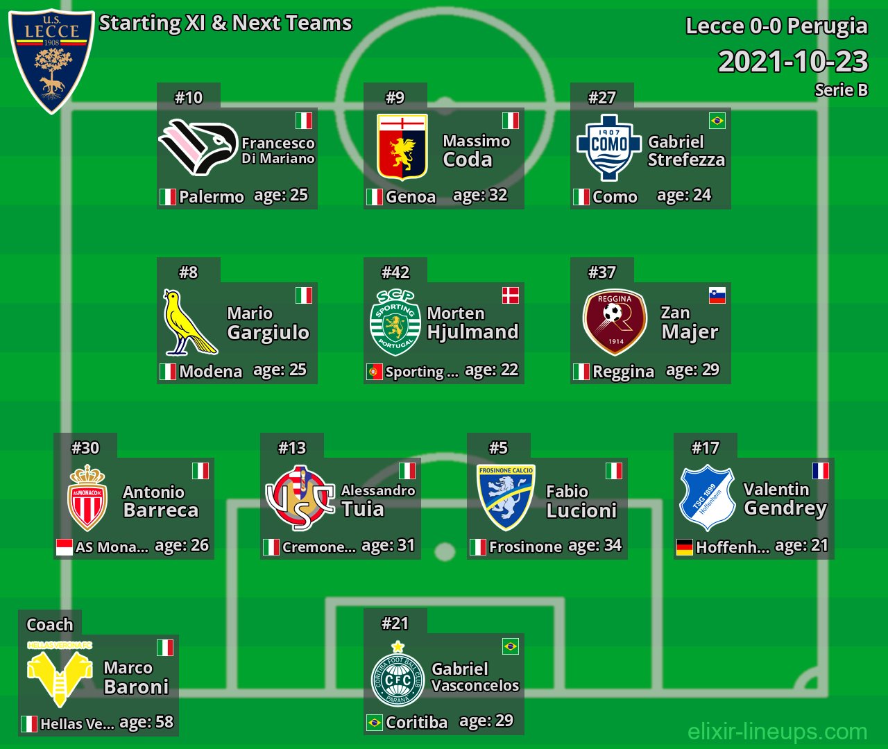 Lecce Starting XI & Next Teams 2021-10-23