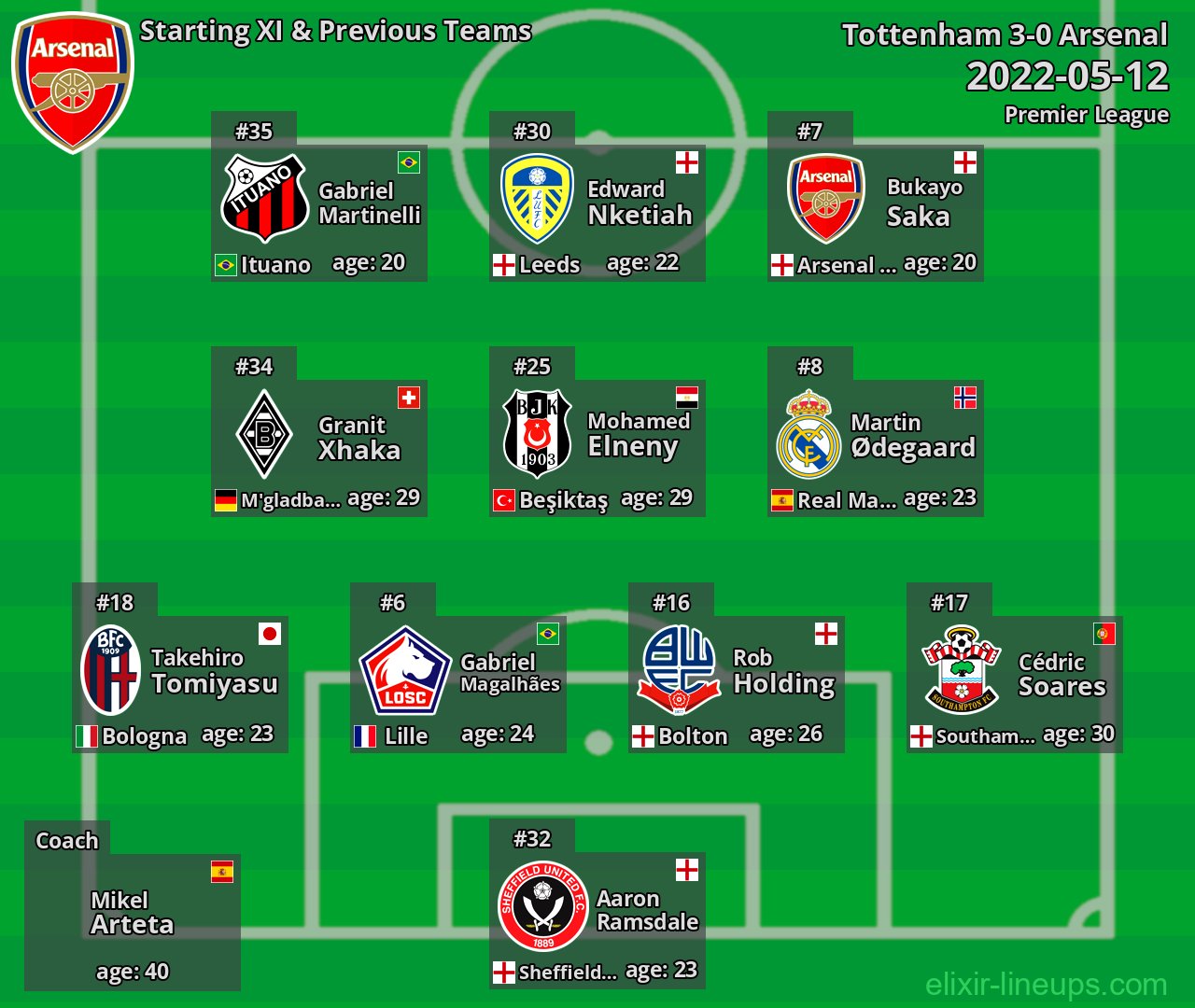 Arsenal Starting XI & Previous Teams 2022-05-12