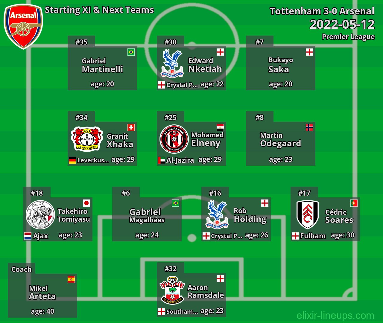 Arsenal Starting XI & Next Teams 2022-05-12