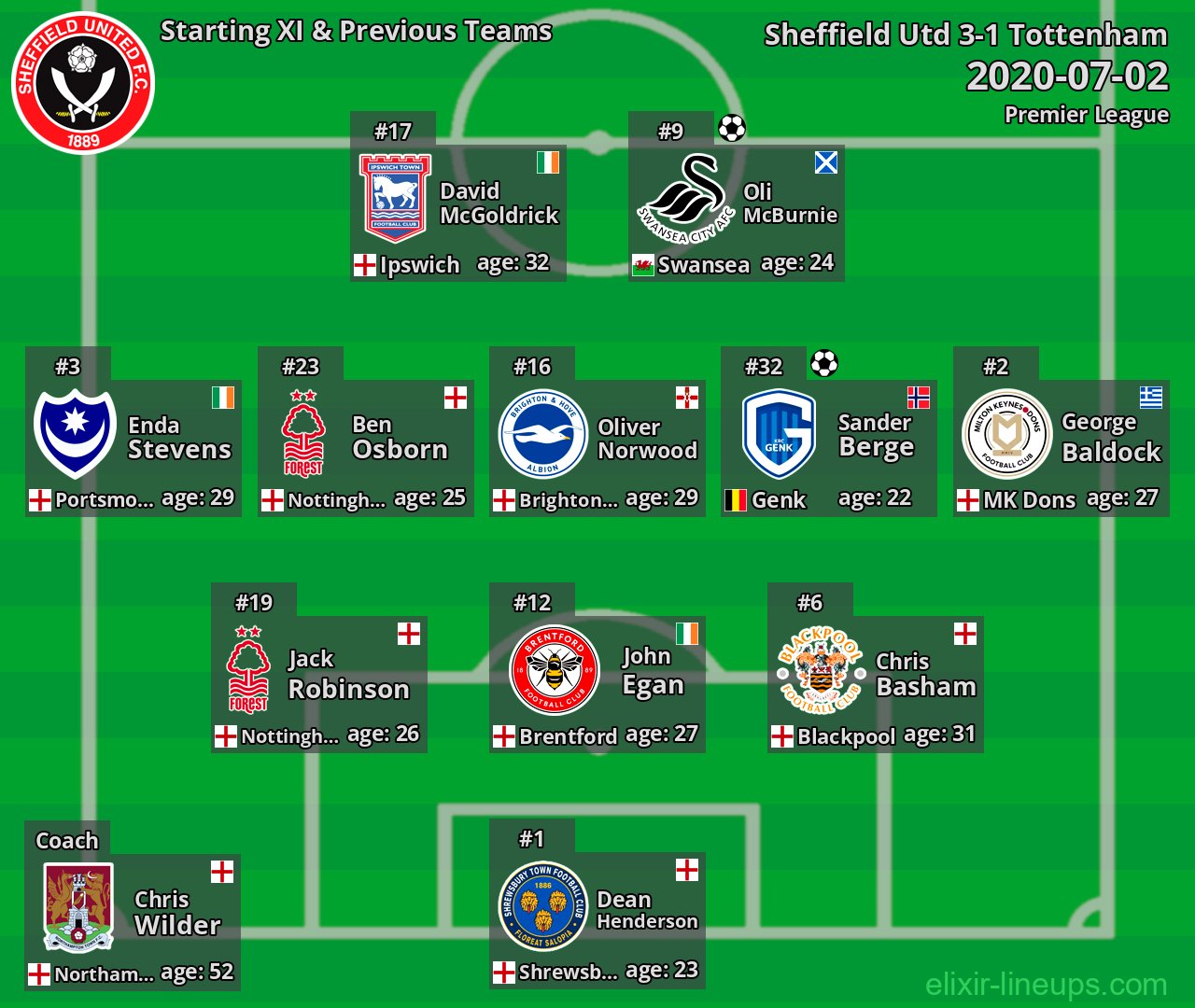 Sheffield Utd Starting XI & Previous Teams 2020-07-02