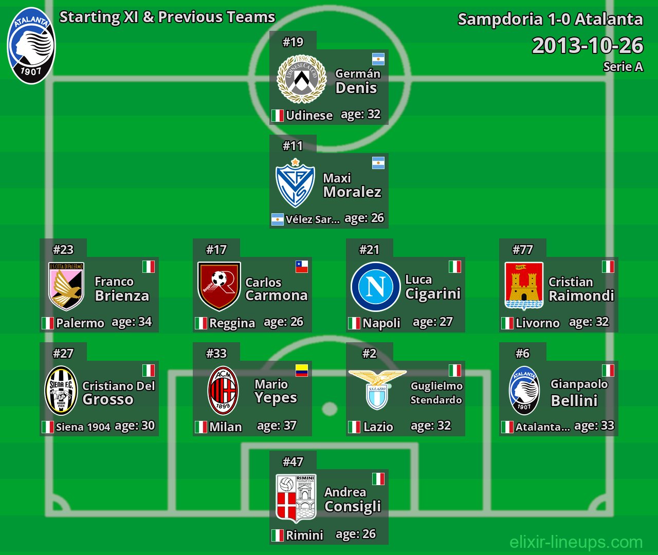 Atalanta Starting XI & Previous Teams 2013-10-26