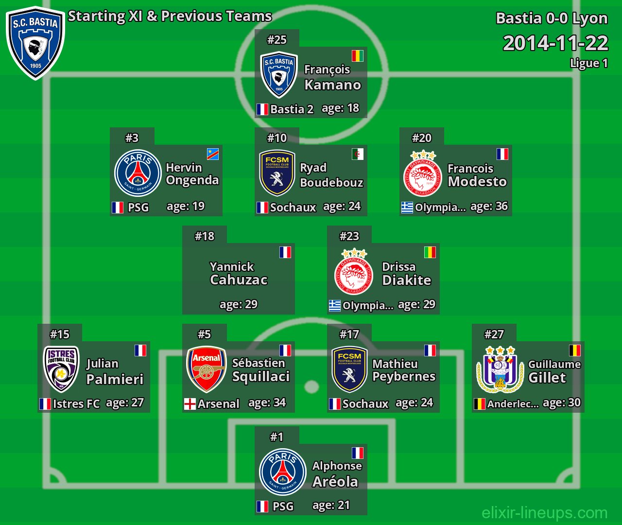 Bastia Starting XI & Previous Teams 2014-11-22