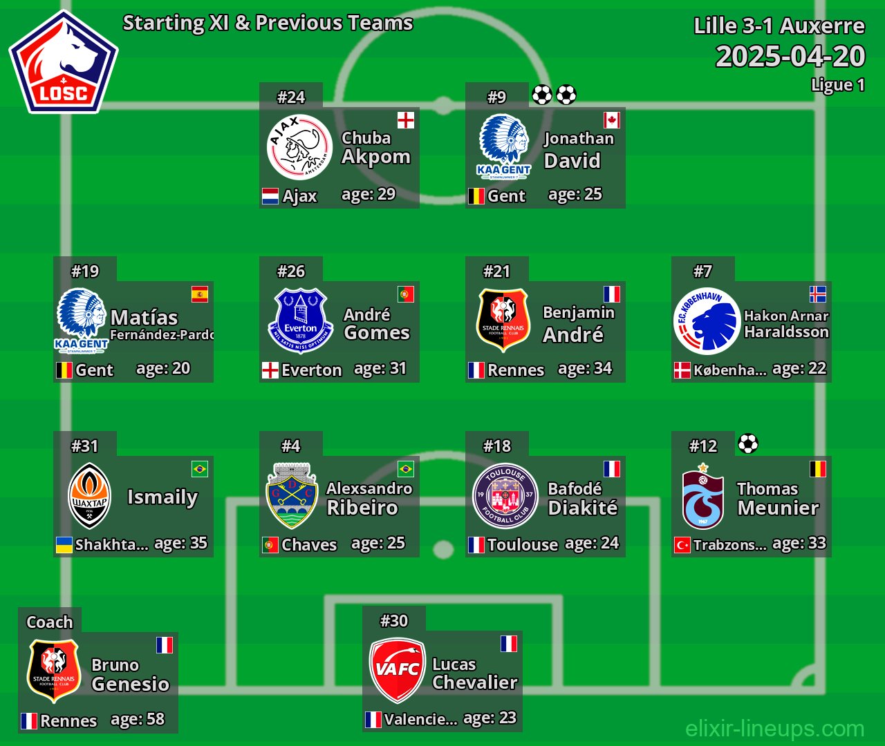 Lille Starting XI & Previous Teams 2025-04-20