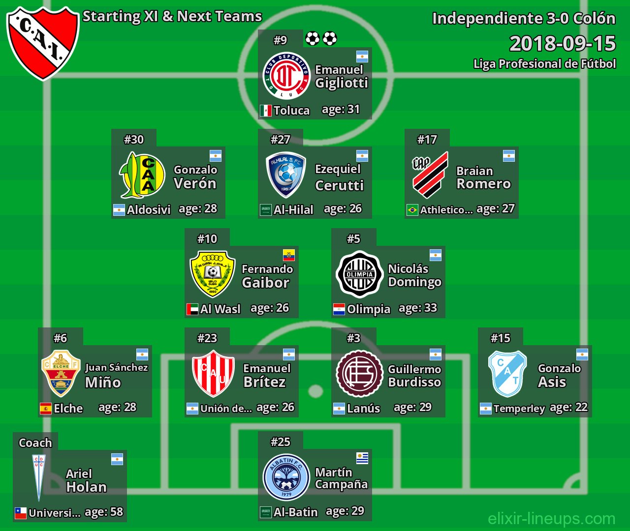 Independiente Starting XI & Next Teams 2018-09-15