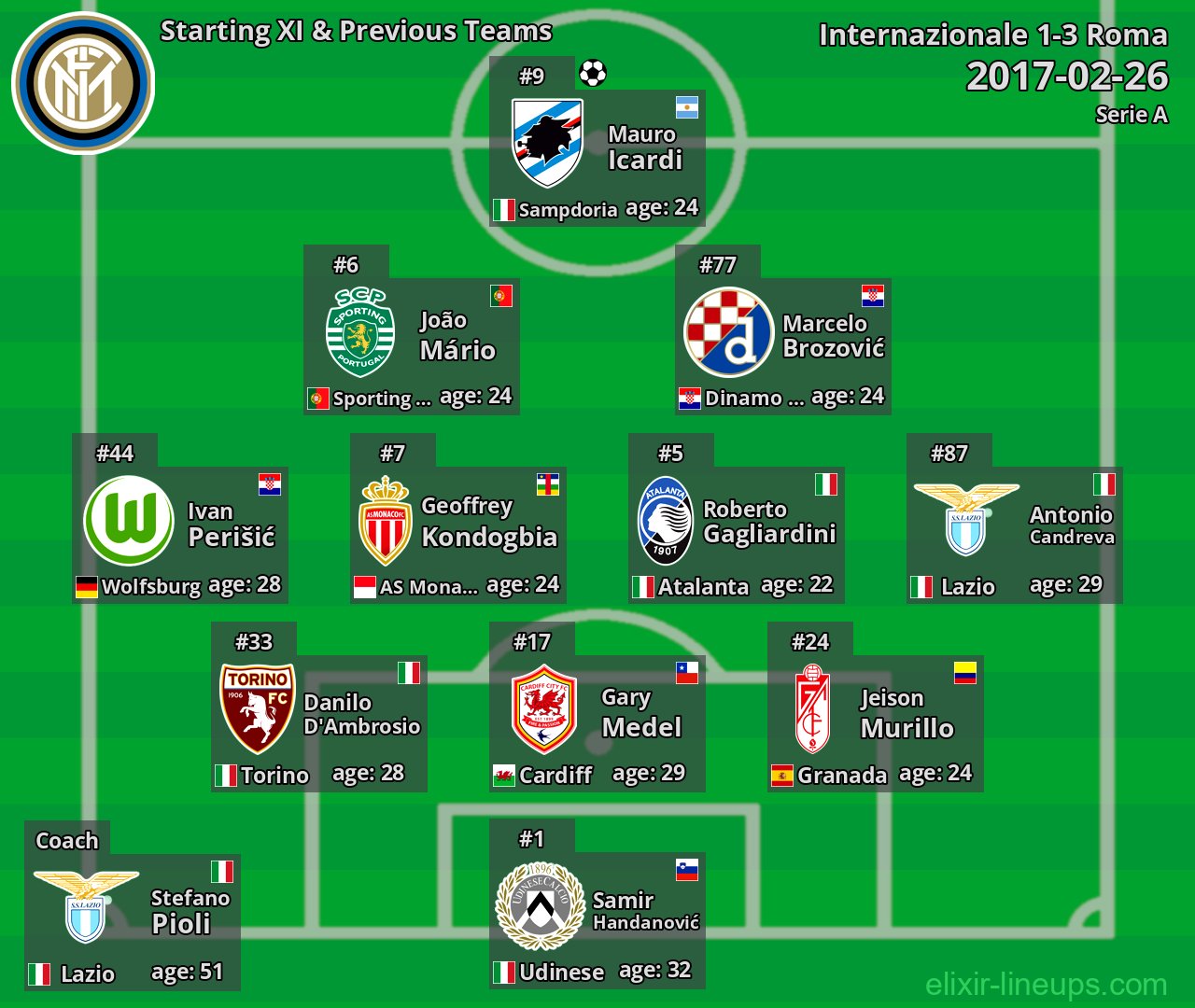 Internazionale Starting XI & Previous Teams 2017-02-26