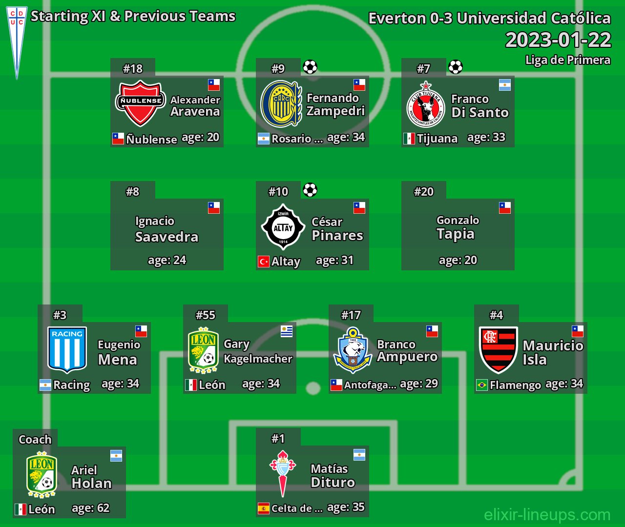 Universidad Católica Starting XI & Previous Teams 2023-01-22