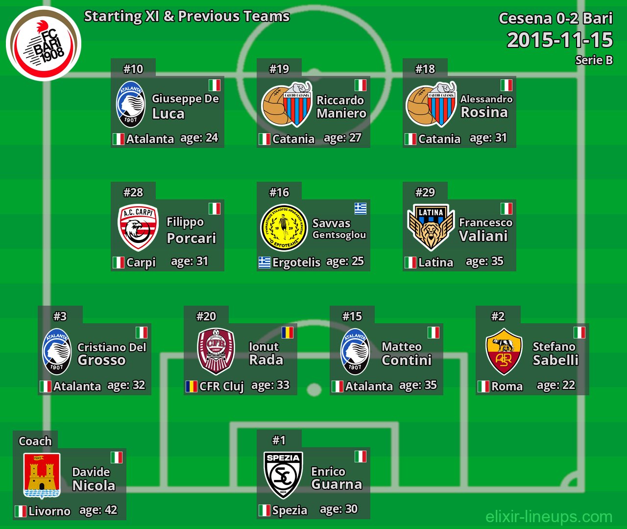 Bari Starting XI & Previous Teams 2015-11-15