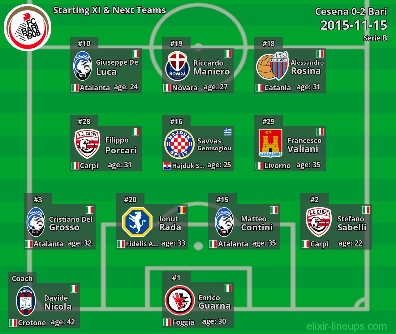 Bari Starting XI & Next Teams 2015-11-15