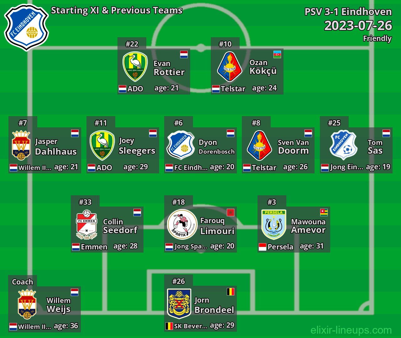 Eindhoven Starting XI & Previous Teams 2023-07-26
