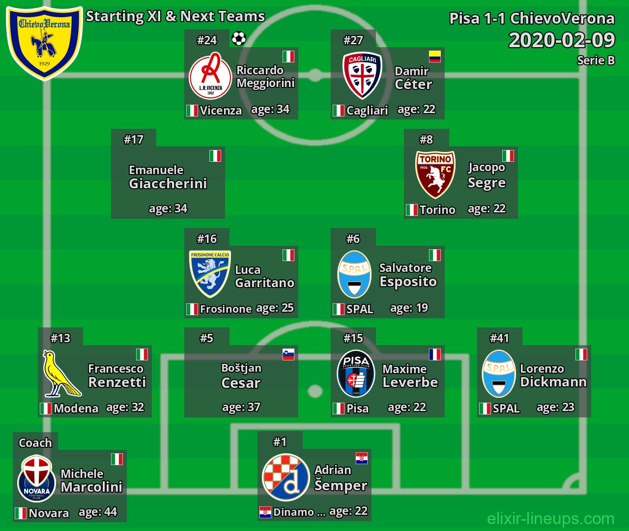 ChievoVerona Starting XI & Next Teams 2020-02-09