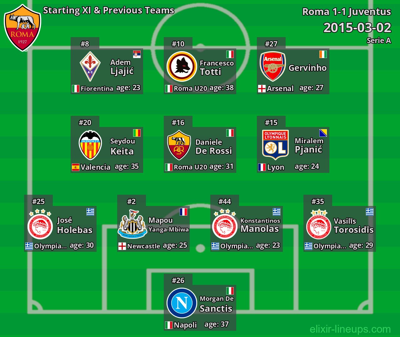 Roma Starting XI & Previous Teams 2015-03-02