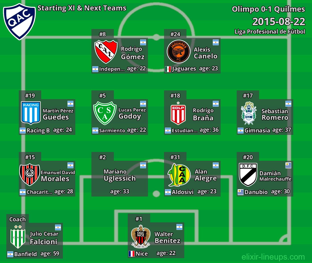 Quilmes Starting XI & Next Teams 2015-08-22