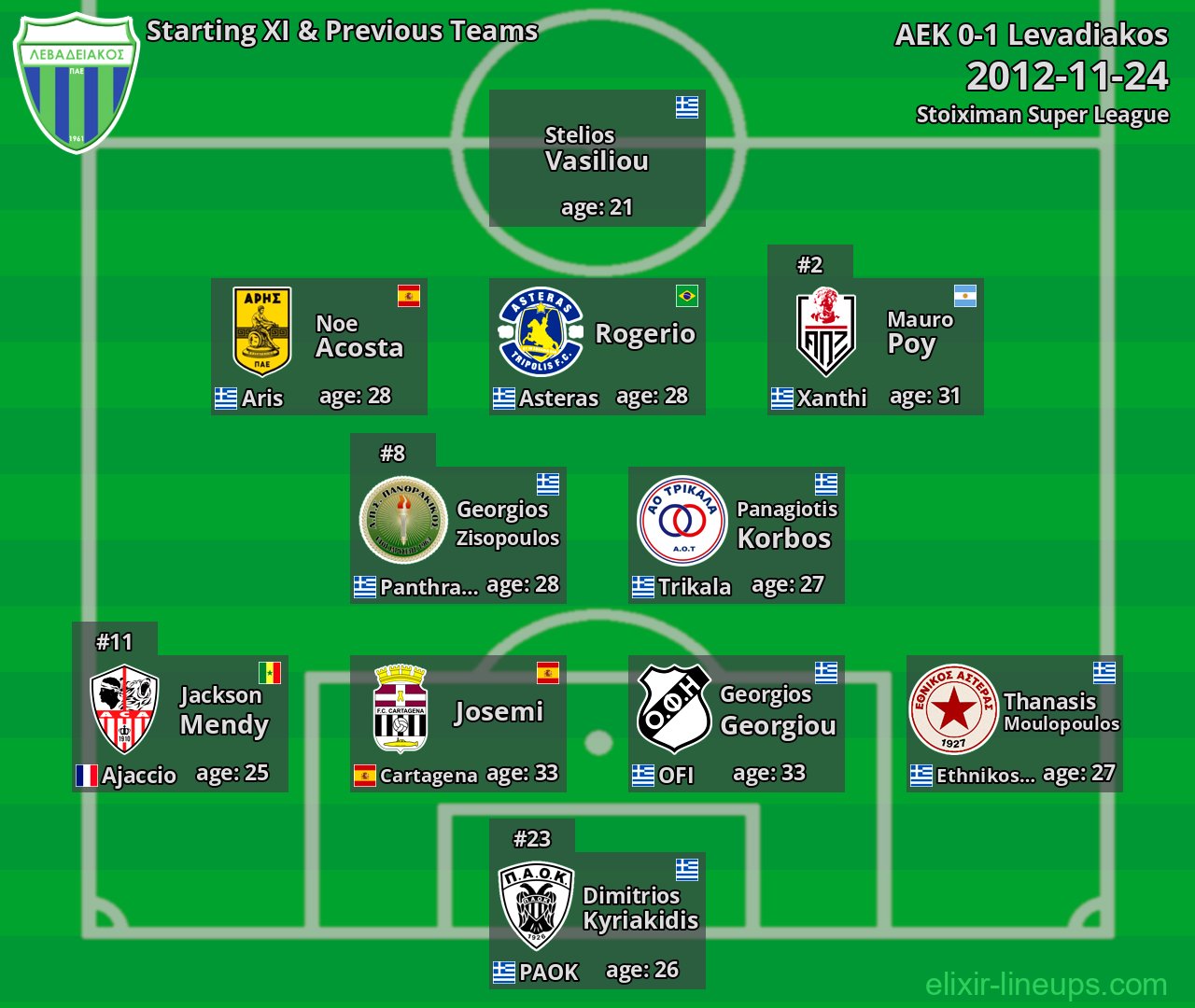 Levadiakos Starting XI & Previous Teams 2012-11-24