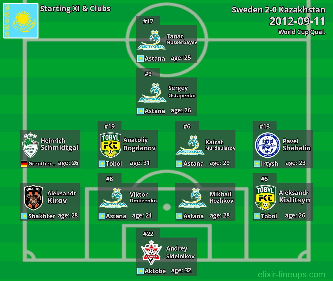 Kazakhstan Starting XI 2012-09-11