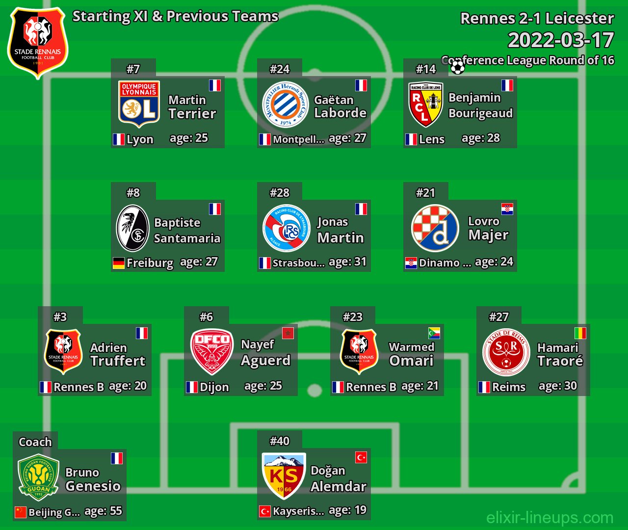 Rennes Starting XI & Previous Teams 2022-03-17