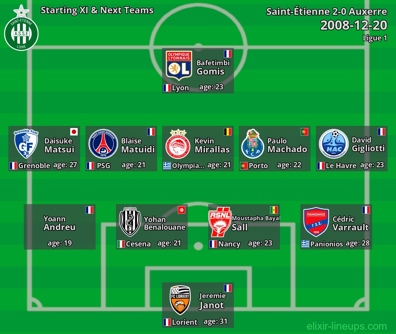 Saint-Étienne Starting XI & Next Teams 2008-12-20