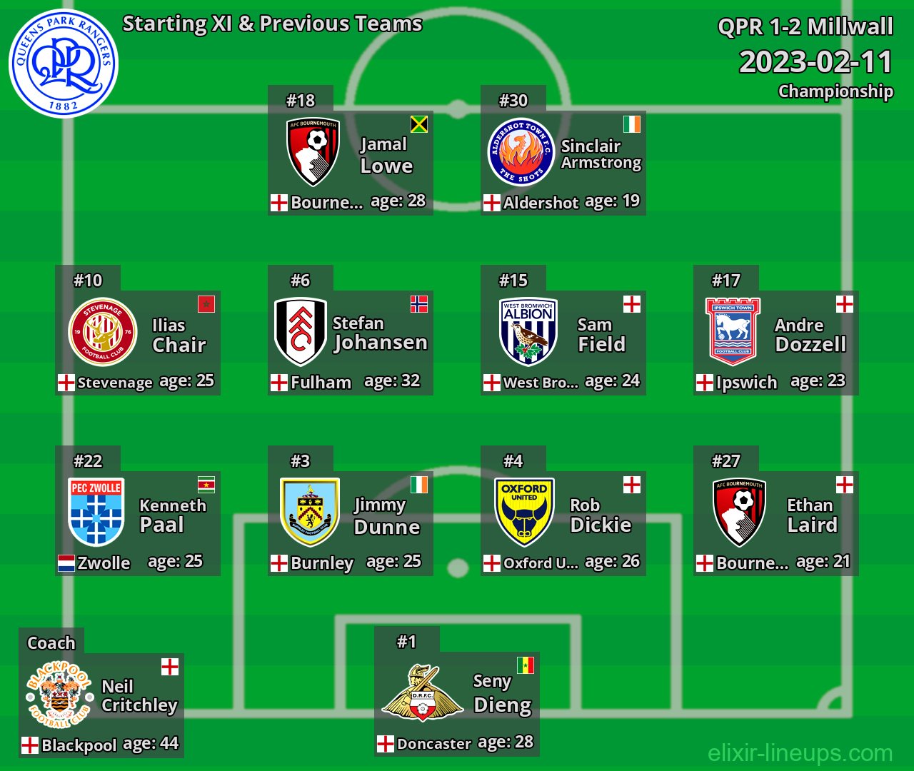 QPR Starting XI & Previous Teams 2023-02-11
