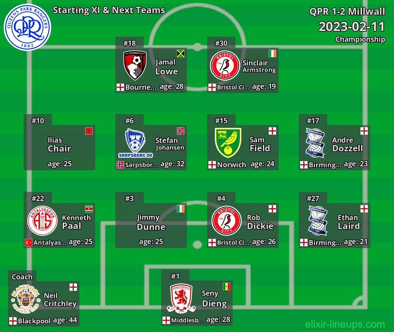 QPR Starting XI & Next Teams 2023-02-11