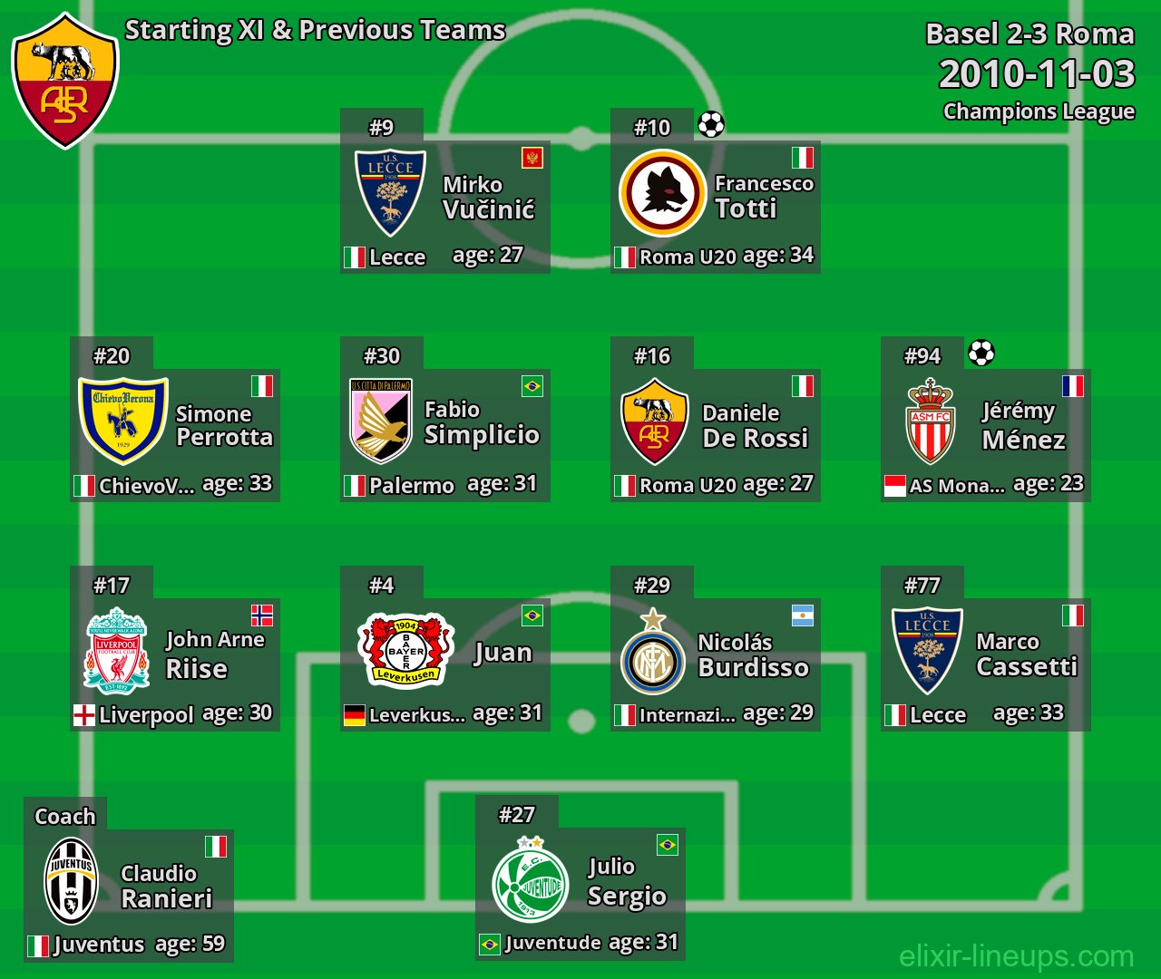 Roma Starting XI & Previous Teams 2010-11-03