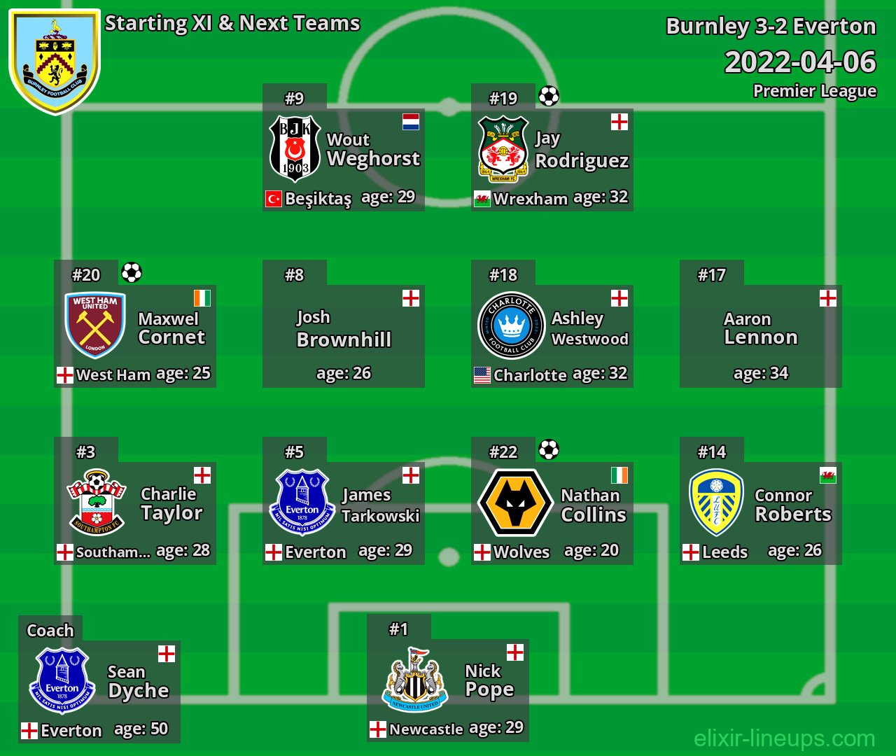 Burnley Starting XI & Next Teams 2022-04-06