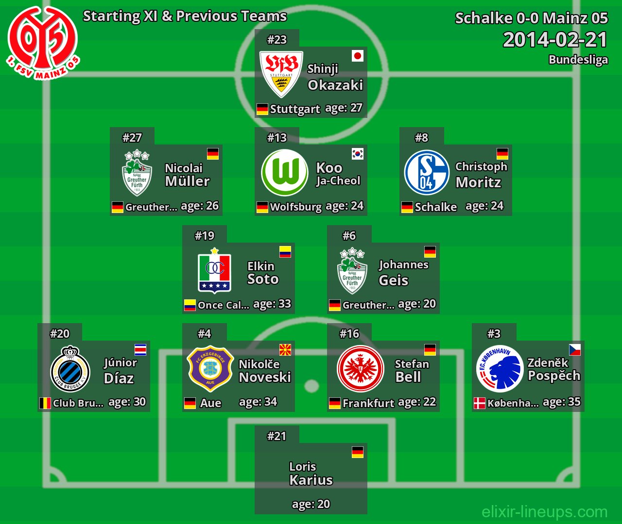 Mainz 05 Starting XI & Previous Teams 2014-02-21
