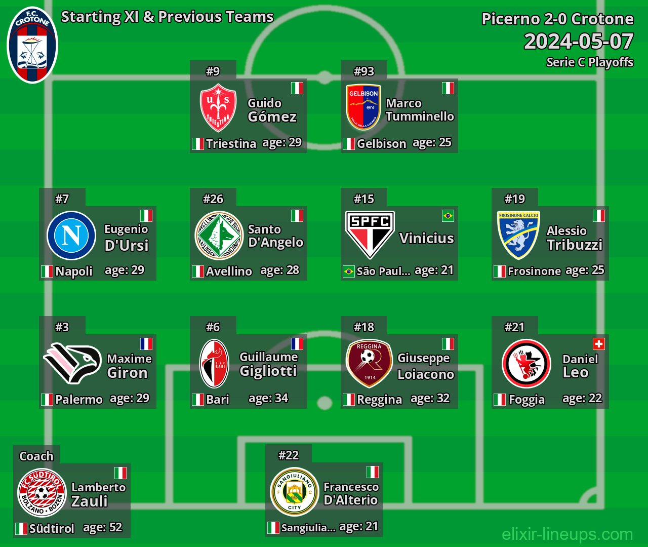 Crotone Starting XI & Previous Teams 2024-05-07