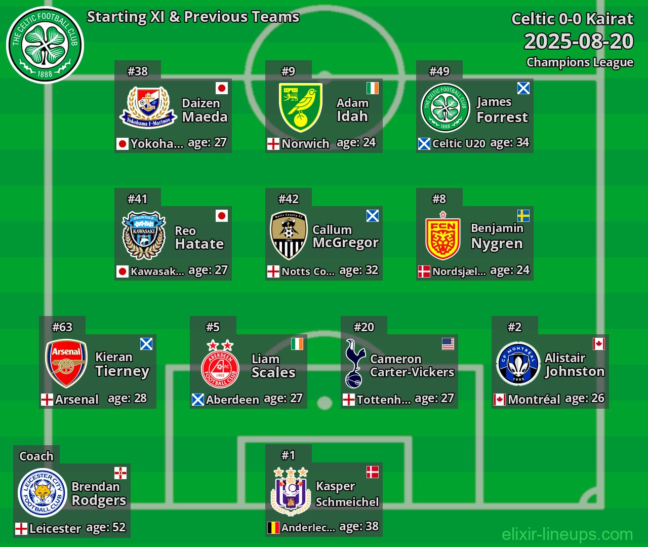 Celtic Starting XI & Previous Teams 2025-08-20