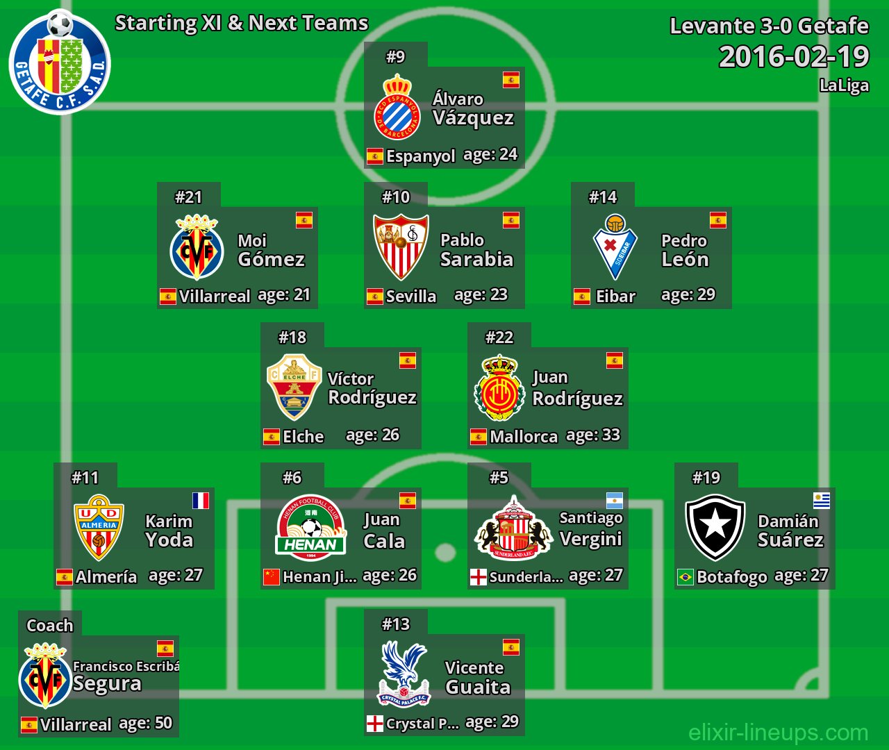 Getafe Starting XI & Next Teams 2016-02-19