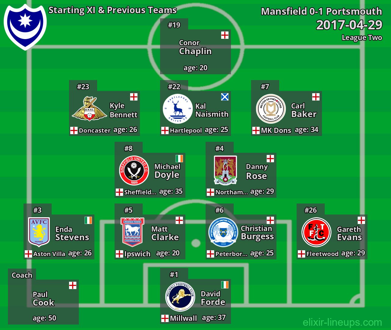 Portsmouth Starting XI & Previous Teams 2017-04-29