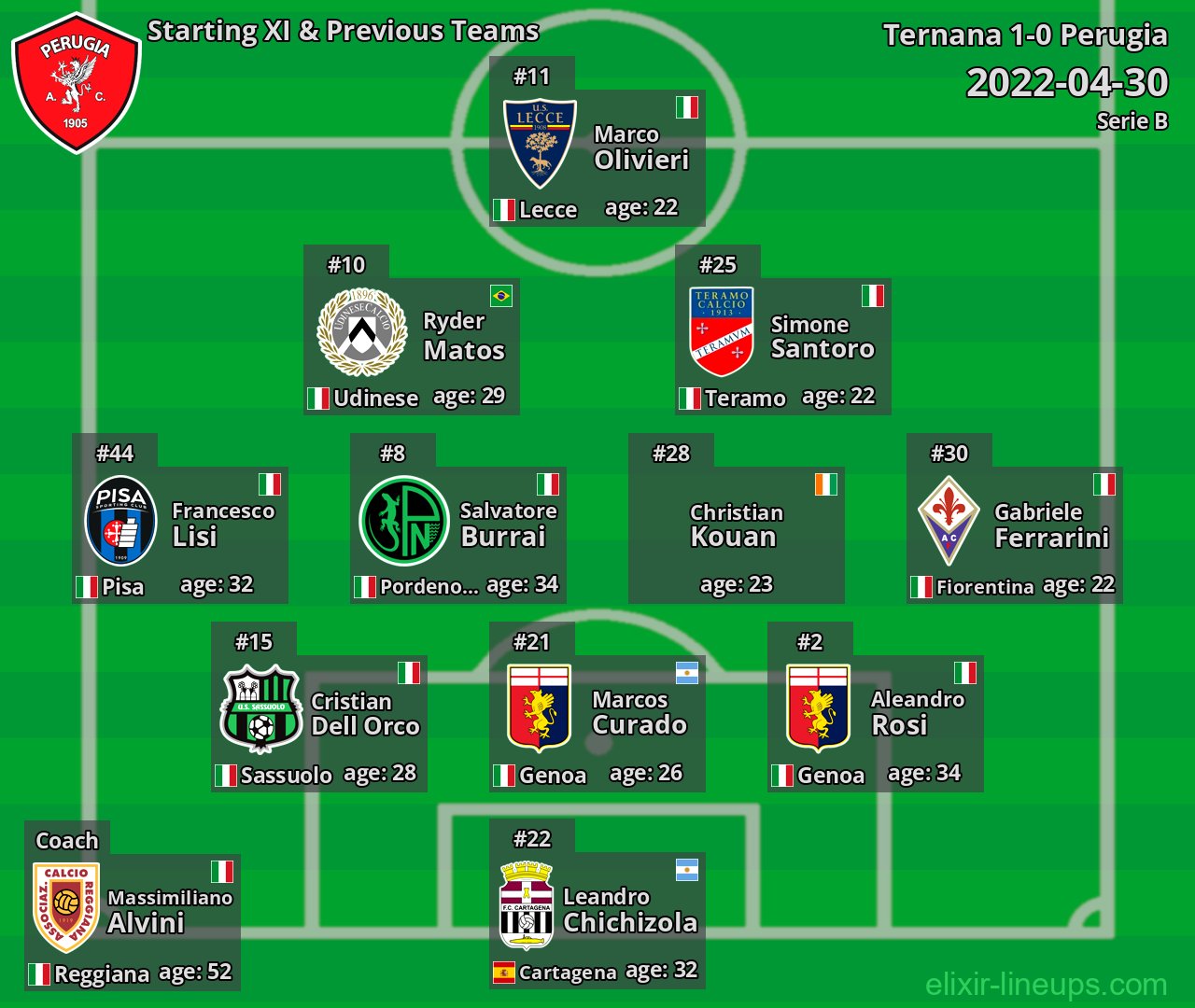 Perugia Starting XI & Previous Teams 2022-04-30