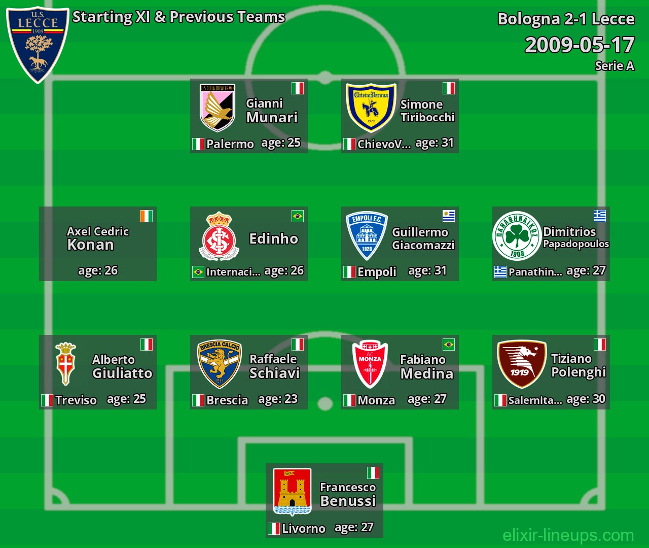 Lecce Starting XI & Previous Teams 2009-05-17
