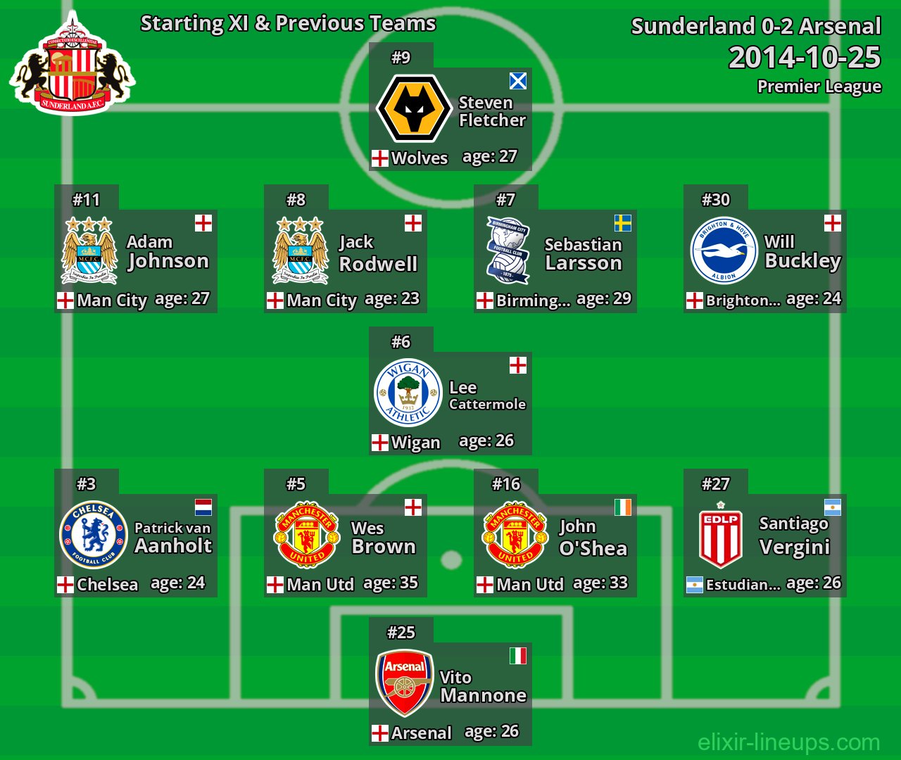 Sunderland Starting XI & Previous Teams 2014-10-25