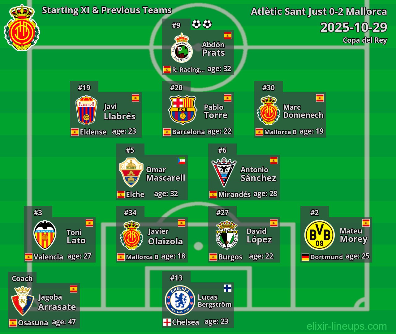 Mallorca Starting XI & Previous Teams 2025-10-29