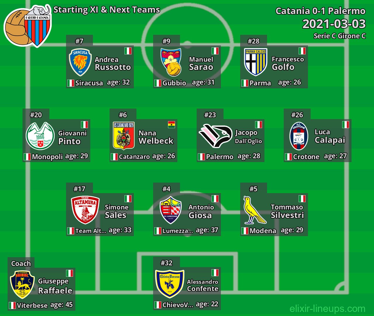 Catania Starting XI & Next Teams 2021-03-03