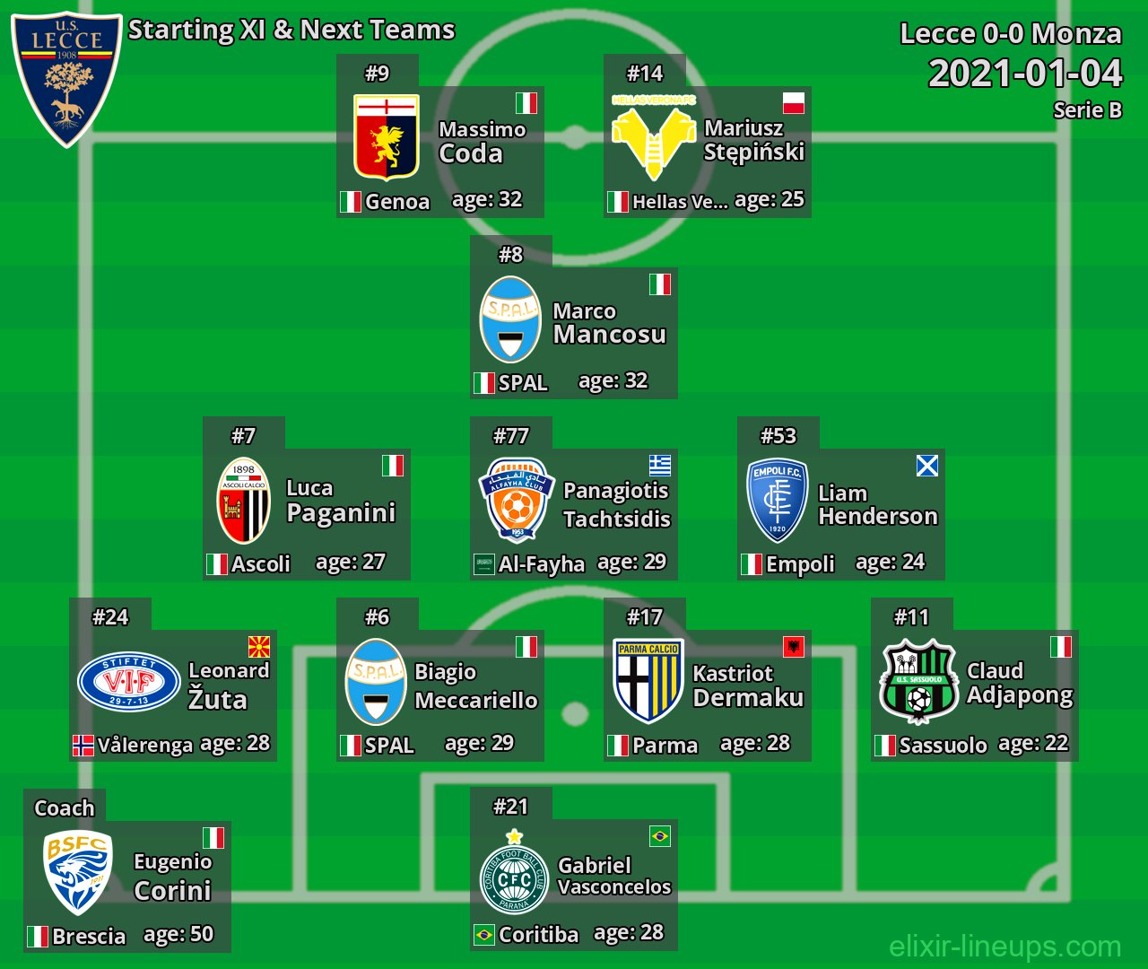 Lecce Starting XI & Next Teams 2021-01-04