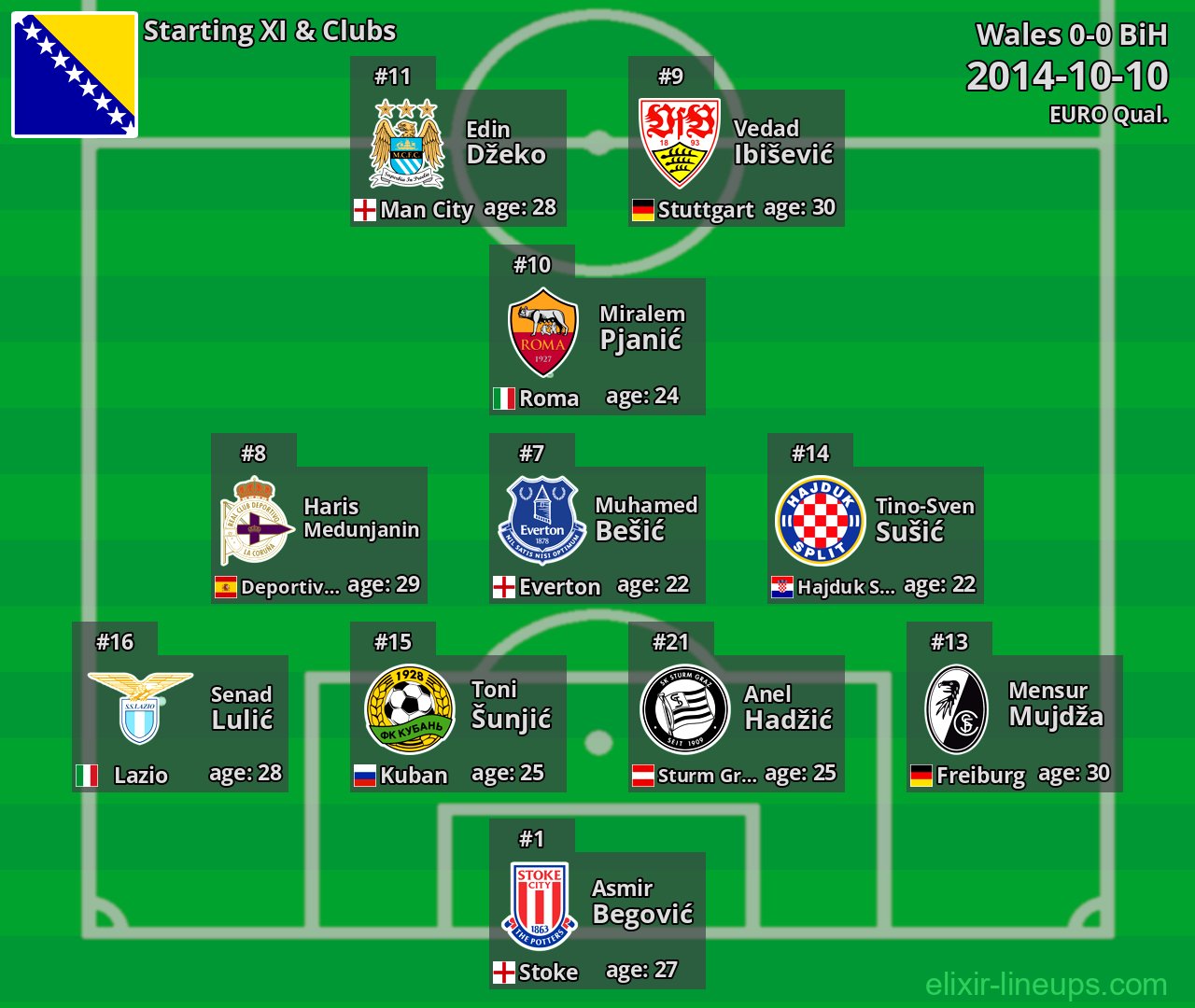 BiH Starting XI 2014-10-10