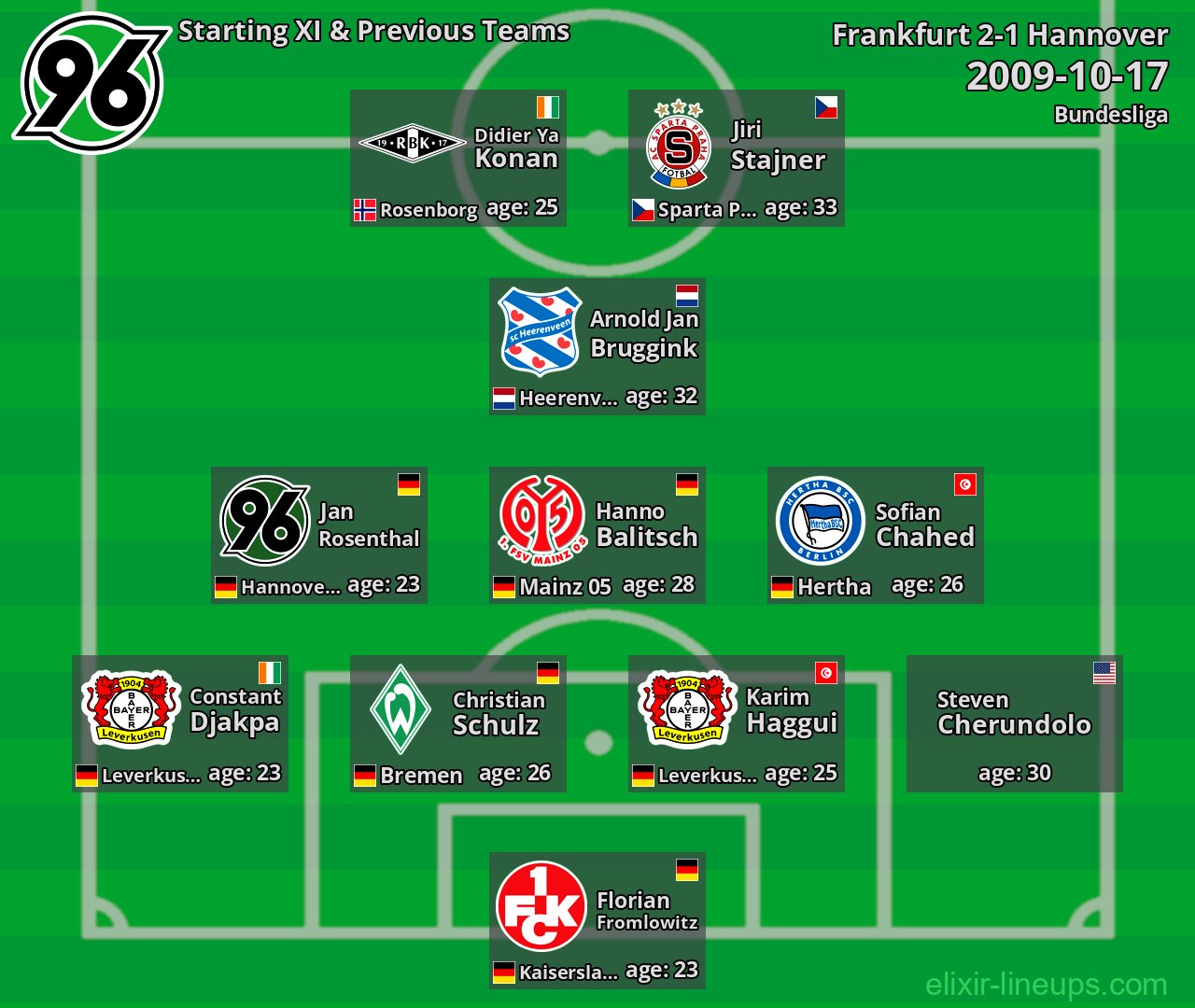 Hannover Starting XI & Previous Teams 2009-10-17